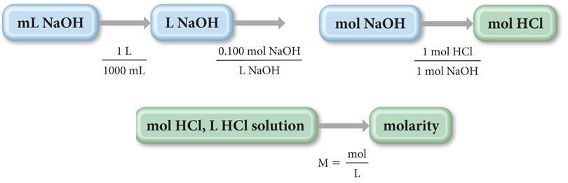 For example, consider the acid-base reaction between HCl and NaOH shown below: HCl (aq) + NaOH (aq) NaCl (aq) + H2O (l) When a solution of NaOH with a known concentration is added slowly to a known