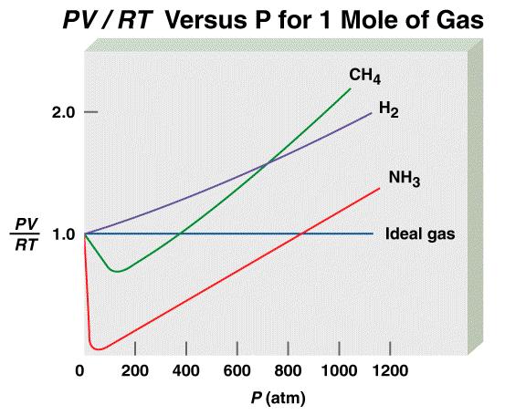 Behavior of Real Gases 04 Test of