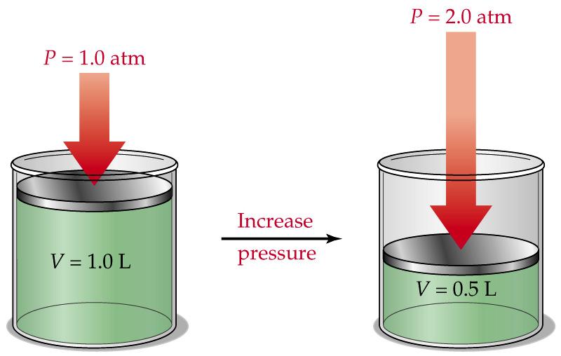 Boyle s Law 01 Pressure Volume