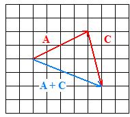 A few points about vectors that will use the diagram above: 1. Vector A can be written as < 4,2 > and so can vector D.