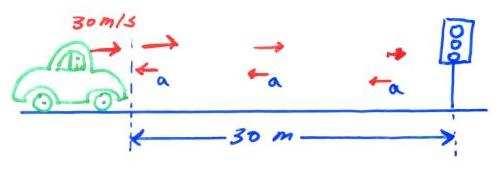 Knwn: = 30 m/s; a = -10 m/s ; f = 0 m/s; Need: (x f - x ) =? f 0 (30 m/s) f x ) 45 m a ( 10 m/s ) Wha shuld a be? Knwn: (x f - x ) = 30 m; = 30 m/s; f = 0 m/s Need: a =?