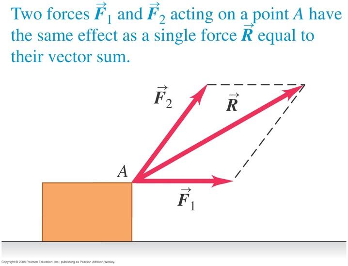 Use the net (overall) force Several forces acting on a point have the same effect as their vector sum