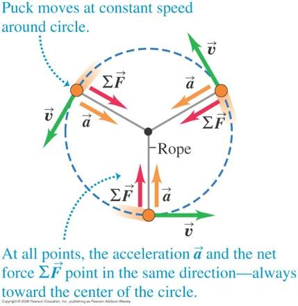An object undergoing uniform circular We have already seen the centripetal acceleration.