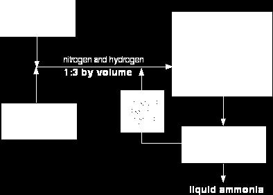 Manufacture of ammonia - the Haber process 1) The Haber process is used to manufacture ammonia on a large scale.