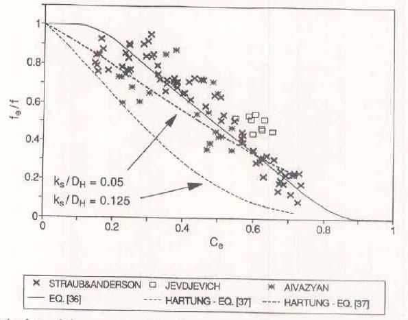Fig. 9 - Relative friction factor f e /f as a function of the uniform air concentration C e on smooth spillways : STRAUB