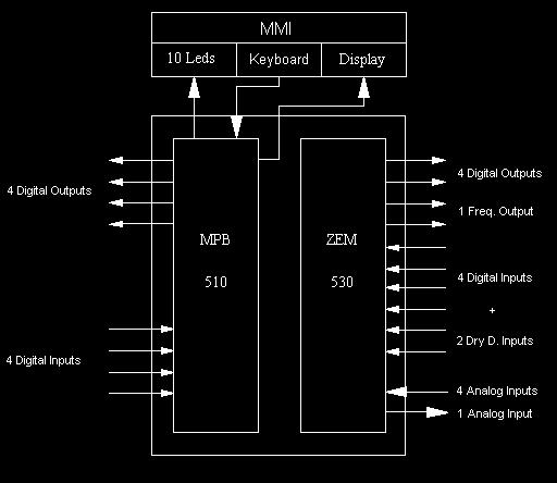 Figure 3 preent the internal architecture of the ZAP5 PLC. Figure 4a. he ZAP5 PLC. Figure 4b. he ZAP5 PLC Internal Architecture.