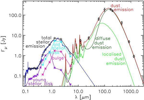 Radiative transfer models Some of the dust emission and radiative transfer models