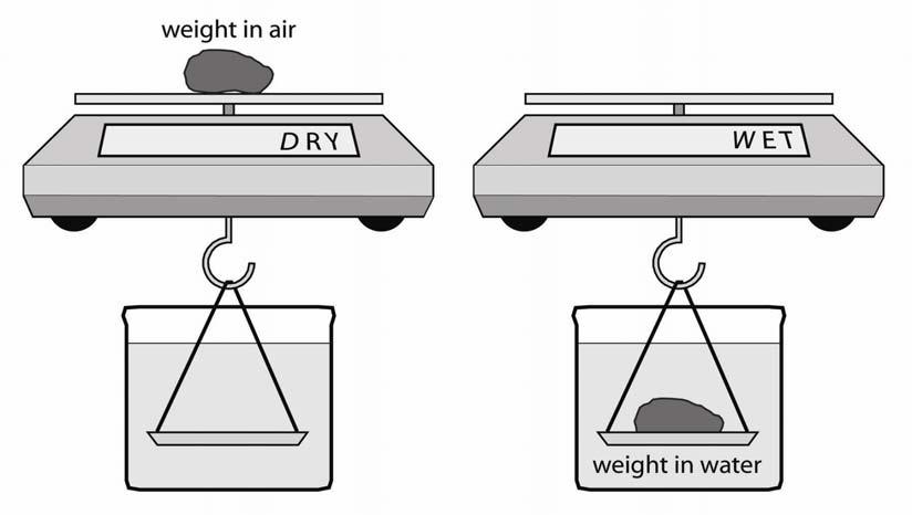 2. Determine the mass of each rock sample on the hanging tray below the scale (weight in water). Depth does not matter so long as the rock is completely submerged.