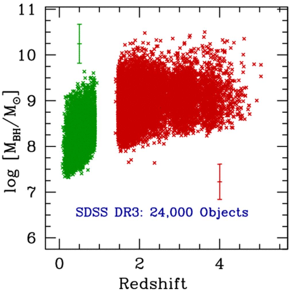The prize: masses of distant QSOs Easy measurements in huge quasar samples (LBQS, SDSS, 2dF.