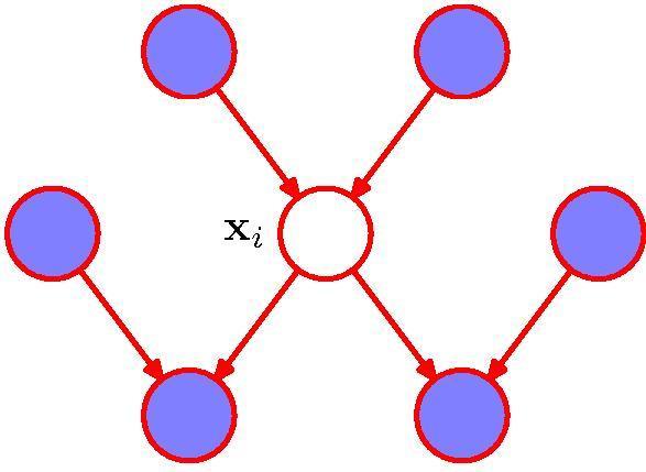 The Markov Blanket Markov blanket of a node x i Minimal set of nodes that isolates x i from the rest of the graph.
