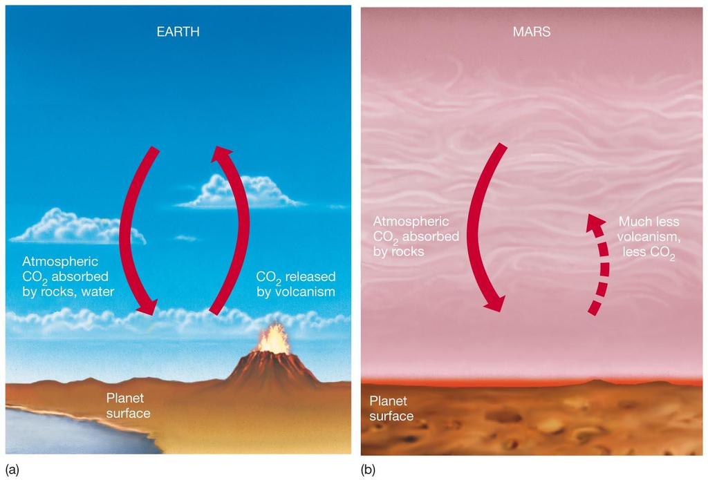 10.6 The Martian Atmosphere Mars may be victim of runaway greenhouse effect in the opposite sense of Venus s.