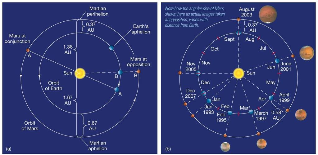 10.1 Orbital Properties Mars s orbit is fairly eccentric, which affects the amount of sunlight reaching it.