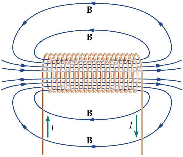 both wires, b) below both wires, and c) between the wires? 27 28 Solenoids What is the direction of the B-field in the vicinity of a current-carrying loop?