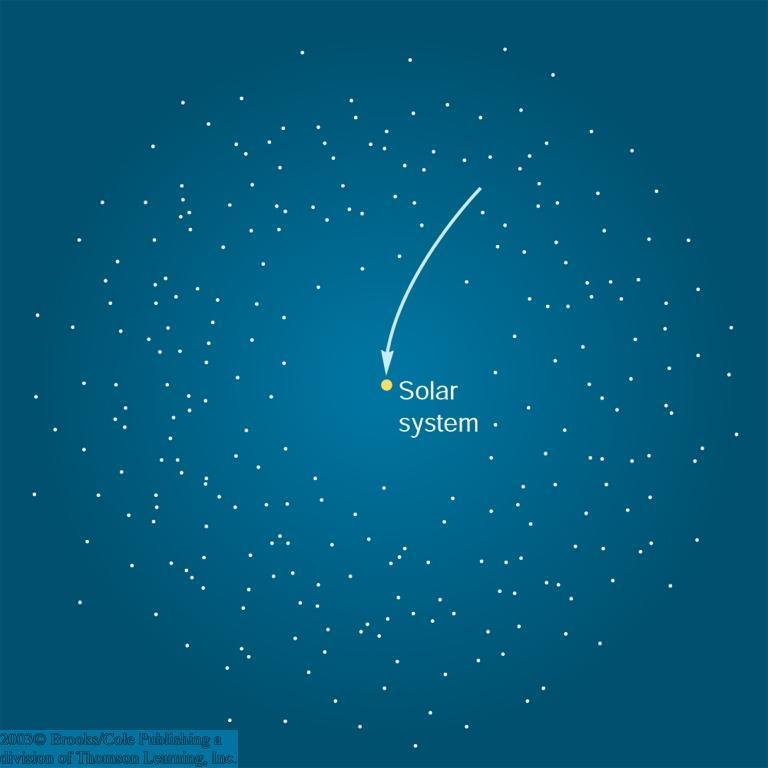 The Origin of Comets Comets are believed to originate in the Oort Cloud.