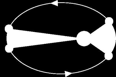 The 2 nd Law of Planetary Motion A planet will cover equal areas in equal amounts of time, traveling at different speeds in it s orbit. Also called the Equal Area Law.