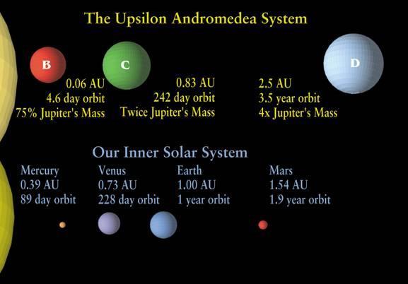 We have found around 100 extrasolar planets.