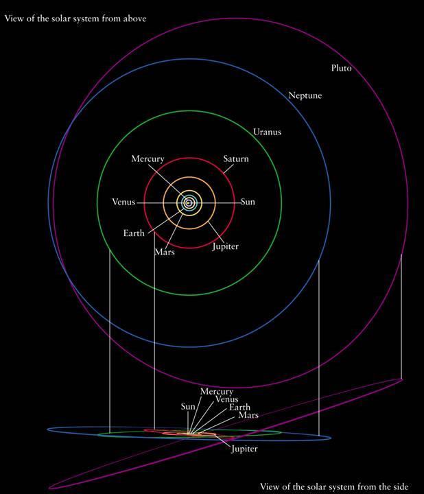 A Survey of the Solar System 8 (9) planets: Mercury, Venus, Earth, Mars, Jupiter, Saturn, Uranus, Neptune (Pluto). All planets have elliptical orbits.