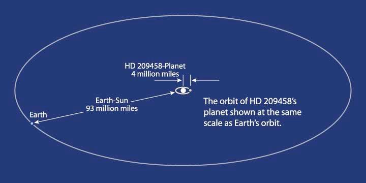 There has been a reported Extrasolar Planet with Measured Atmosphere Planet about 220 times the mass of