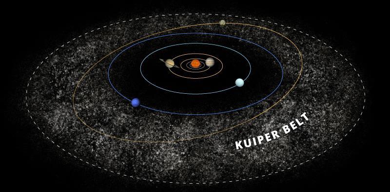 Trans-Neptunian Objects 1,000+ small bodies orbiting beyond Neptune in the same