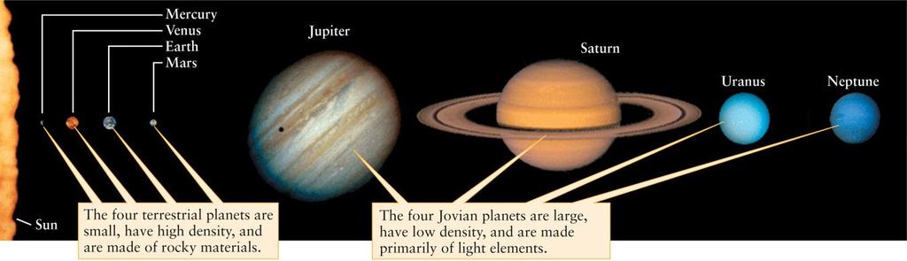 Planet Sizes & Compositions Inner Planets Terrestrial planets composed of rocky materials with dense iron cores and high