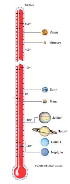 Here is an image showing the average temperatures of the planets.
