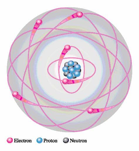 The Bohr Model of an Atom 23 July 2005 ELEC 103 3 Categories of Materials Conductors readily permit current flow, due to a large number of free electrons in the material Conductors are characterized