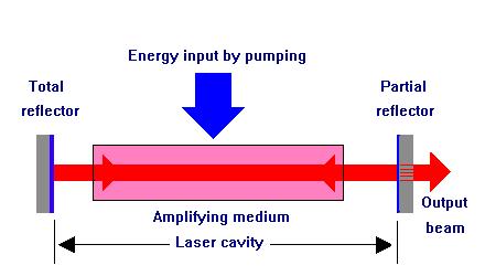 What is a lasr? LASER: Light Amplification by Stimulatd Emission of Radiation "light" could man anything from microwavs to x-rays Essntial lmnts:.