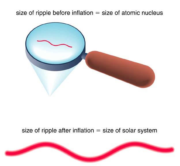 Inflation can make all the structure by stretching tiny quantum ripples to
