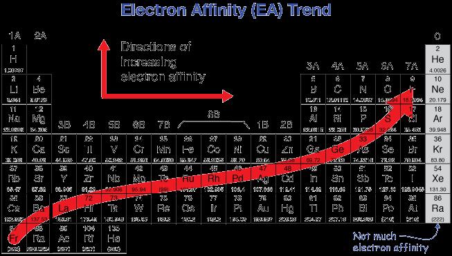 5.3 Electron affinity Measure of the energy given off when an electron is added to a neutral atom