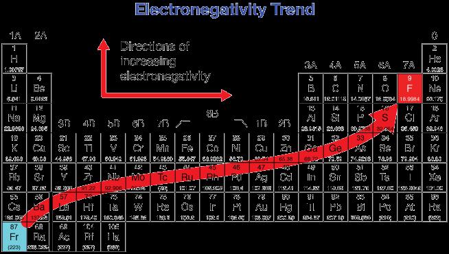 5.3 Electronegativity The ability of an atom in a molecule to draw bonding electrons to itself, scales from 0-4 Most electronegative element?