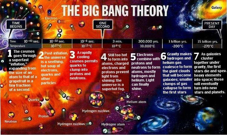 Big Bang Theory As the universe expanded, it became less dense and began to cool Atoms began to form