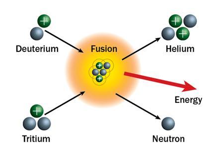 Abundance of light elements Currently, light elements like helium (He) are only made in stars during nuclear fusion, as extremely hot temperatures are required Helium