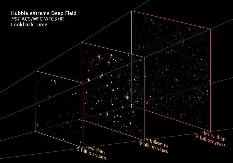 Galactic observations Distant galaxies are not only far away in space, but also in time c = 186,000 mi/s Location Sun Proxima Centuri Andromeda Galaxy