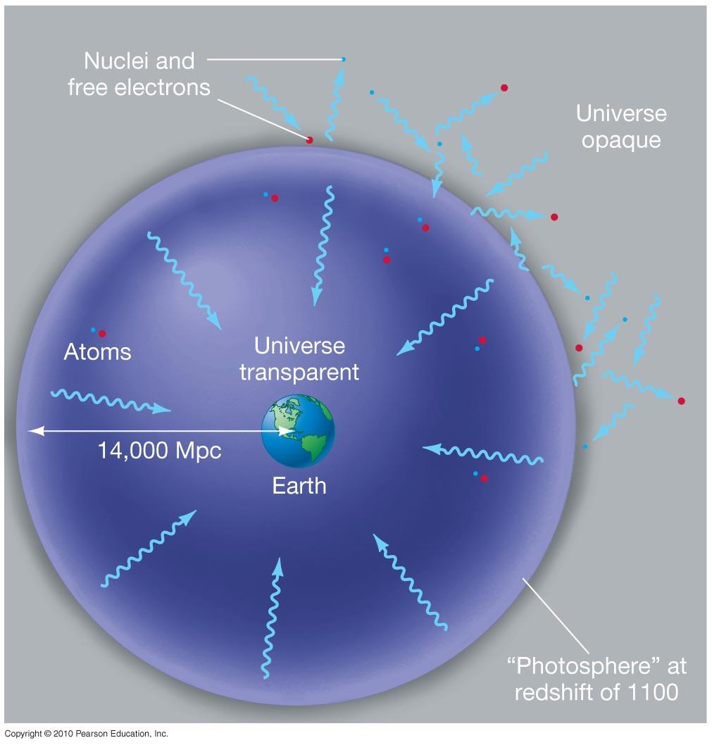 Radiation and Matter decoupled Nuclei and electrons combine to form atoms (H, He) More