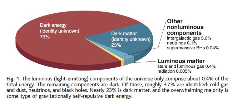 Current Theories : Universe is 70% + Dark Energy!