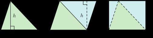 Computing the area of a triangle The area of a triangle can be demonstrated as half of the area of a paralellogram which has the same base length and height.