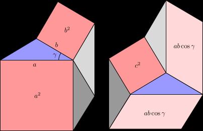 Plainly if angle B is 90 degrees, then ABCD is a rectangle and application of Ptolemy's theorem yields Pythagoras' theorem: By comparing areas One can also prove the law of cosines by calculating