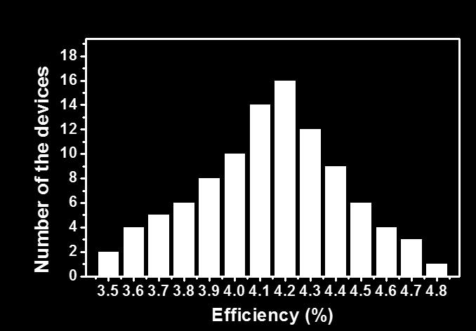 Supplementary Figure 14. Histogram of active-area PCEs obtained from 100 perovskite lateral perovskite solar cells. The average efficiency is 4.14%, and the maximum efficiency is 4.