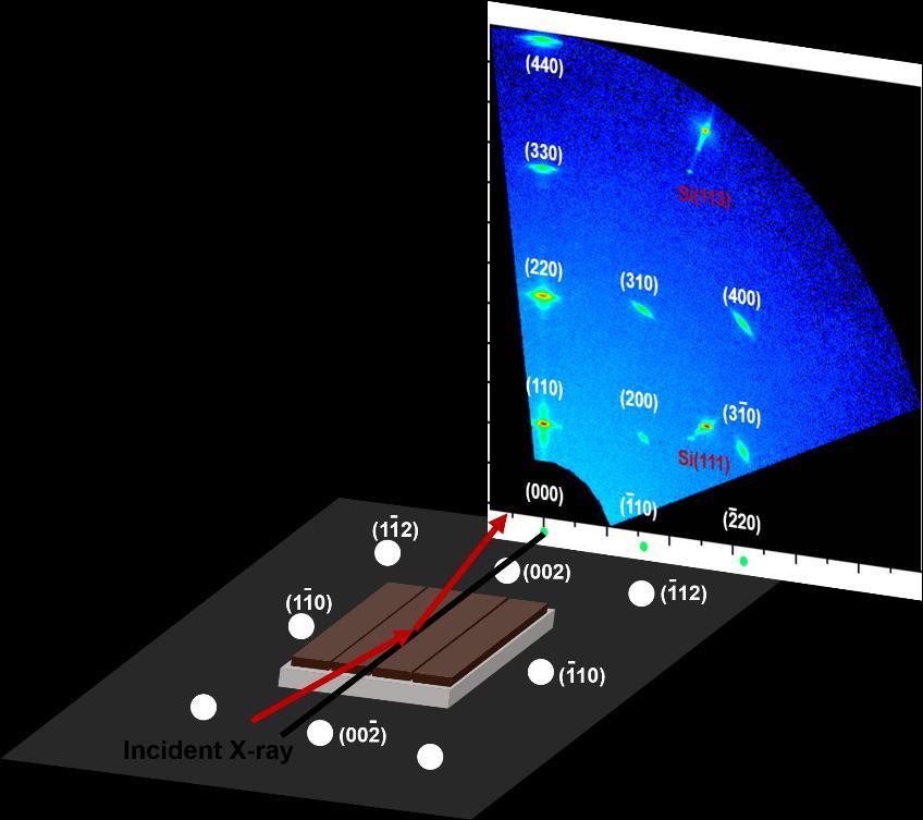 Supplementary Figure 2. Schematic illustration of the 2D XRD characterization setup used to observe the crystal orientation of single-crystal CH3NH3PbI3 perovskite thin films.