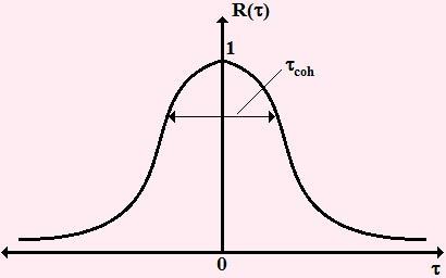 Needless to say, if τ is very small, there is a better correlation between the two function and the value of R(τ) is, hence, large.