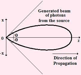 propagation of the radiation. If we observe the correlation between two points on the same plane, we find that they are in the same state of variation and hence are very well correlated.