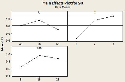 Figure 5: Effect of factors on SR Figure 6 contains two interaction plots for various two-factor interactions between I, U and Ton.