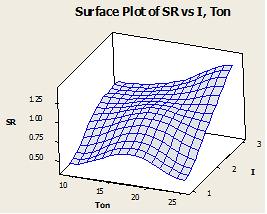 Figure 7: Response surface of SR vs.