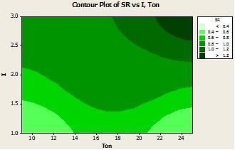 plot for effect of I and Ton on SR
