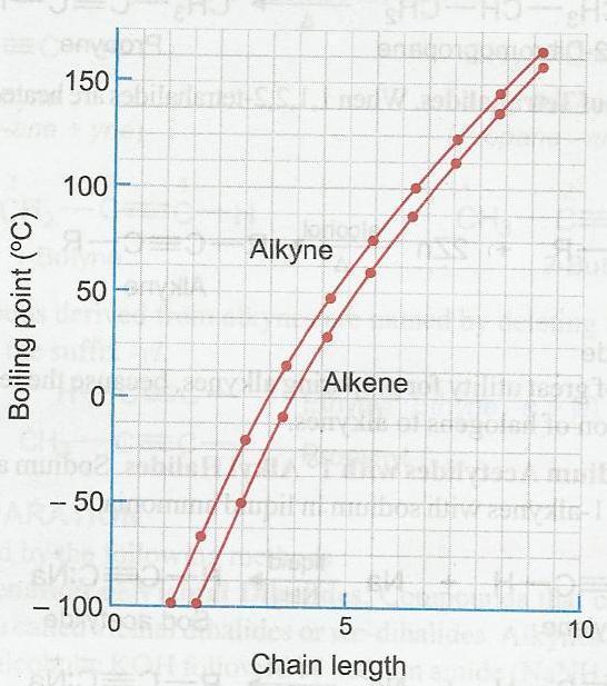 Compared to alkanes and alkenes, alkynes have a slightly higher boiling point. Why?