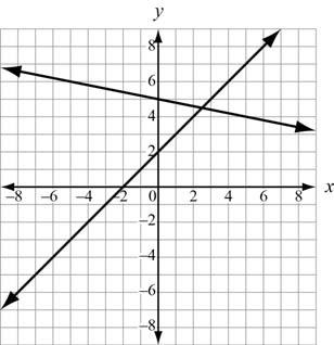 7. Which graph represents a