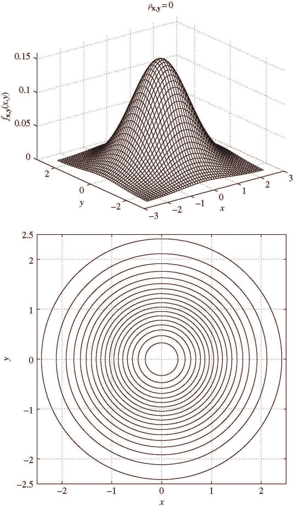Bivariate Gaussian Distribution σ X = σ Y = 1, ρ XY =
