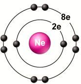 Chemistry Interaction among atoms depends on electron arrangements: Electron Shells: Regions of space occupied