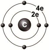 Glucose (C 6 H 12 O 6 ) 1 st shell = 2 electrons Subsequent shells = 8 electrons Stable Atoms: Outermost
