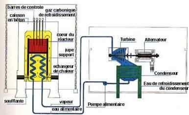 2. INTRODUCTION TO GRAPHITE GAS REACTORS OF SAINT-LAURENT A 56 m hight Fuel : natural uranium Moderator : graphite Coolant : Gas
